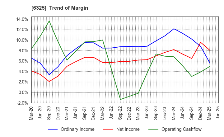 6325 TAKAKITA CO.,LTD.: Trend of Margin