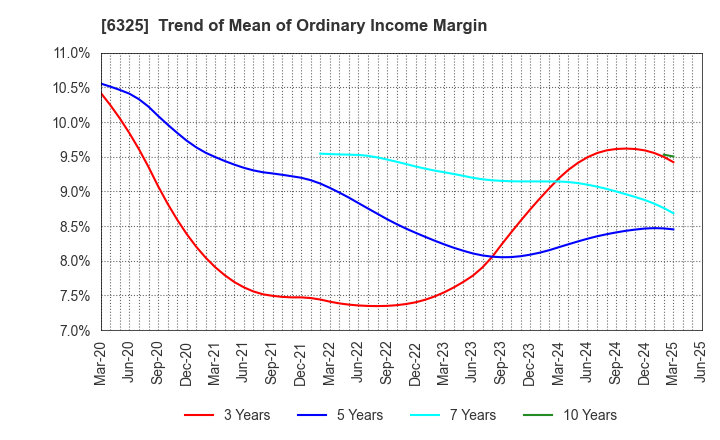 6325 TAKAKITA CO.,LTD.: Trend of Mean of Ordinary Income Margin