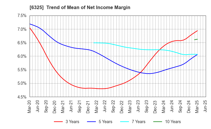 6325 TAKAKITA CO.,LTD.: Trend of Mean of Net Income Margin