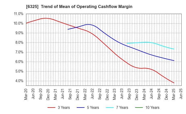 6325 TAKAKITA CO.,LTD.: Trend of Mean of Operating Cashflow Margin