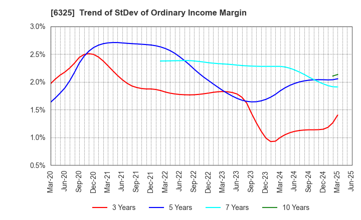 6325 TAKAKITA CO.,LTD.: Trend of StDev of Ordinary Income Margin
