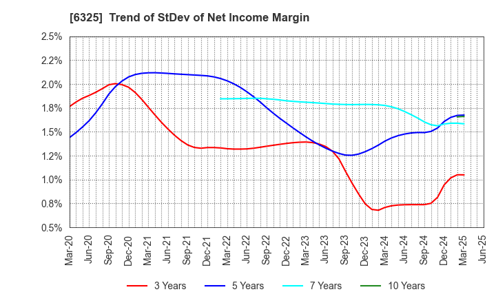 6325 TAKAKITA CO.,LTD.: Trend of StDev of Net Income Margin