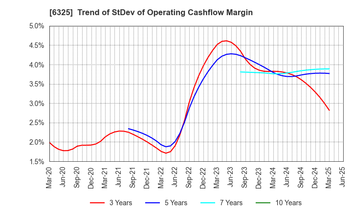 6325 TAKAKITA CO.,LTD.: Trend of StDev of Operating Cashflow Margin