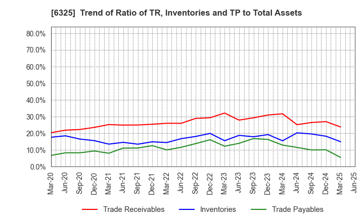 6325 TAKAKITA CO.,LTD.: Trend of Ratio of TR, Inventories and TP to Total Assets