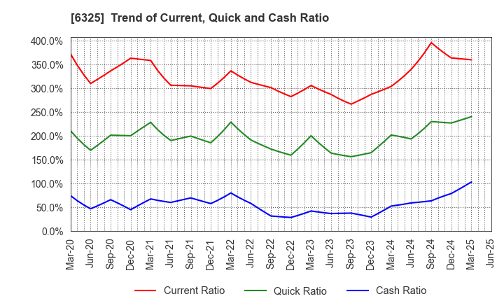 6325 TAKAKITA CO.,LTD.: Trend of Current, Quick and Cash Ratio