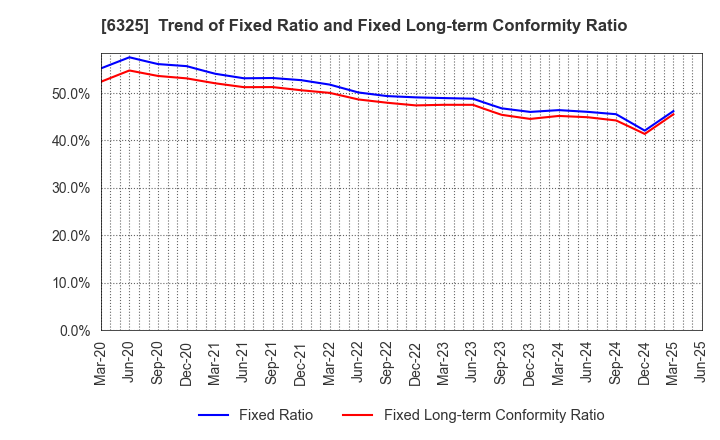 6325 TAKAKITA CO.,LTD.: Trend of Fixed Ratio and Fixed Long-term Conformity Ratio