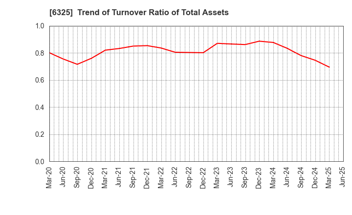 6325 TAKAKITA CO.,LTD.: Trend of Turnover Ratio of Total Assets