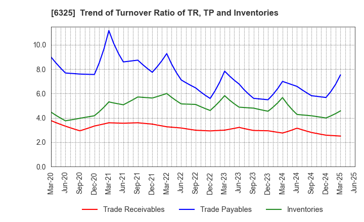 6325 TAKAKITA CO.,LTD.: Trend of Turnover Ratio of TR, TP and Inventories