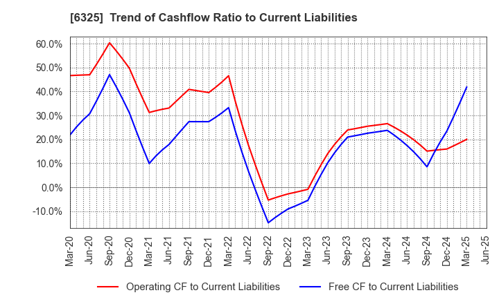 6325 TAKAKITA CO.,LTD.: Trend of Cashflow Ratio to Current Liabilities