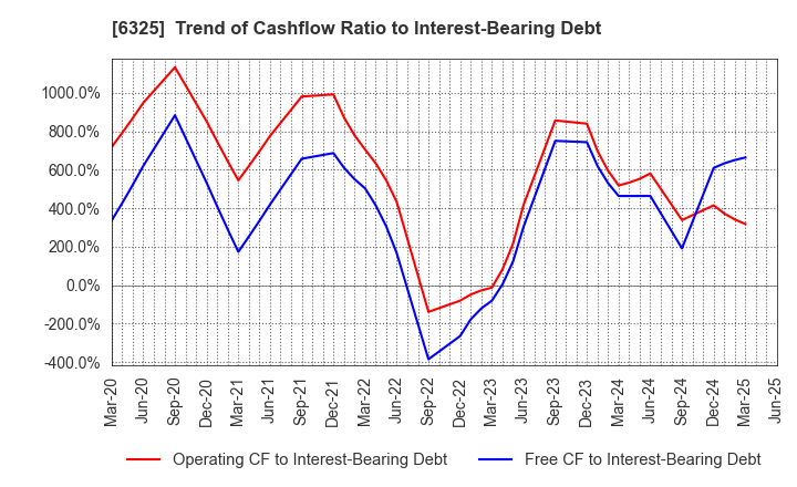 6325 TAKAKITA CO.,LTD.: Trend of Cashflow Ratio to Interest-Bearing Debt