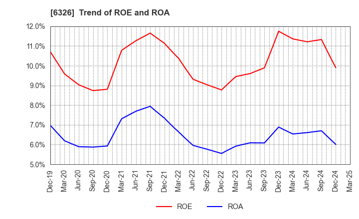6326 KUBOTA CORPORATION: Trend of ROE and ROA
