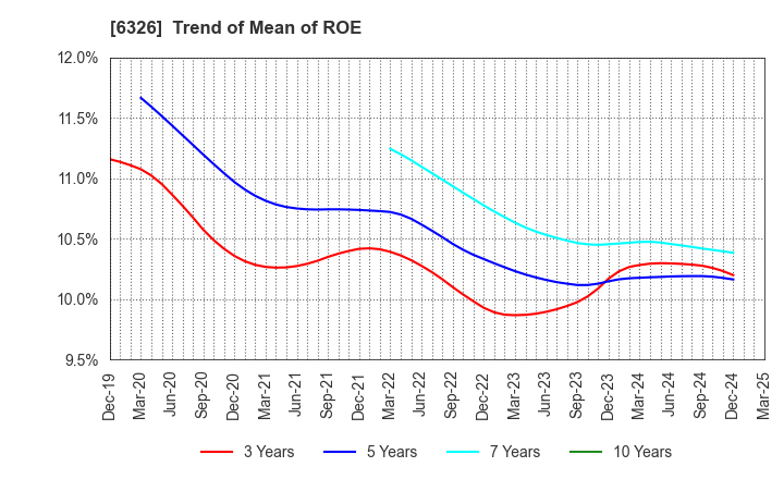6326 KUBOTA CORPORATION: Trend of Mean of ROE