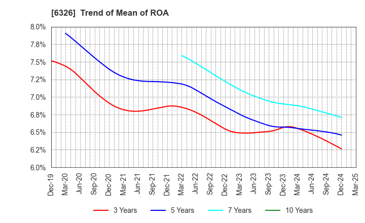 6326 KUBOTA CORPORATION: Trend of Mean of ROA