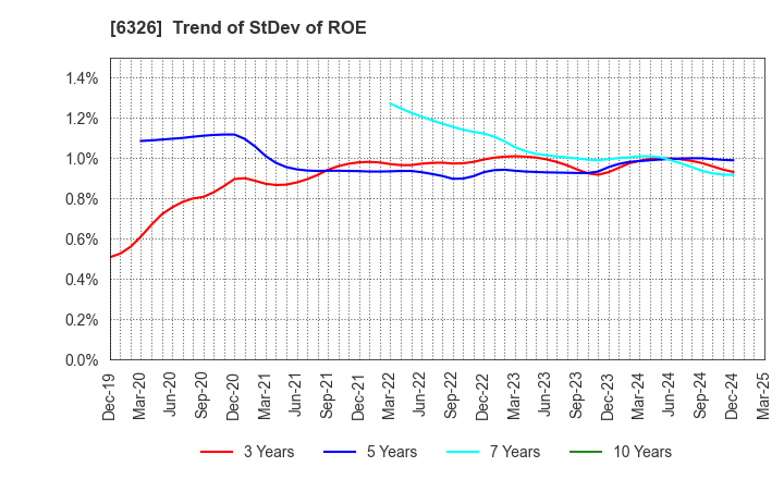 6326 KUBOTA CORPORATION: Trend of StDev of ROE