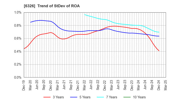 6326 KUBOTA CORPORATION: Trend of StDev of ROA