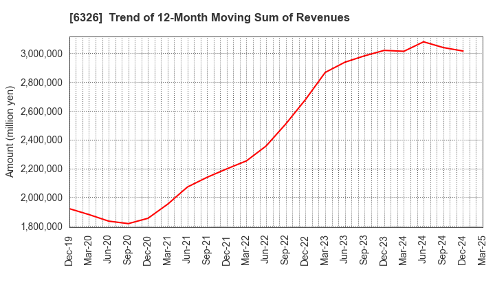 6326 KUBOTA CORPORATION: Trend of 12-Month Moving Sum of Revenues