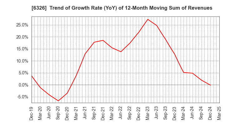 6326 KUBOTA CORPORATION: Trend of Growth Rate (YoY) of 12-Month Moving Sum of Revenues
