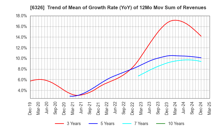 6326 KUBOTA CORPORATION: Trend of Mean of Growth Rate (YoY) of 12Mo Mov Sum of Revenues