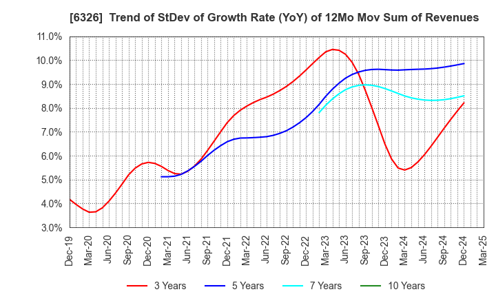 6326 KUBOTA CORPORATION: Trend of StDev of Growth Rate (YoY) of 12Mo Mov Sum of Revenues