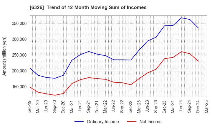 6326 KUBOTA CORPORATION: Trend of 12-Month Moving Sum of Incomes