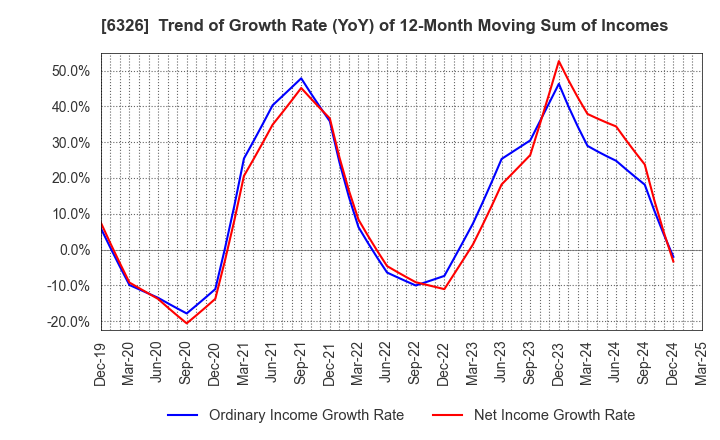 6326 KUBOTA CORPORATION: Trend of Growth Rate (YoY) of 12-Month Moving Sum of Incomes
