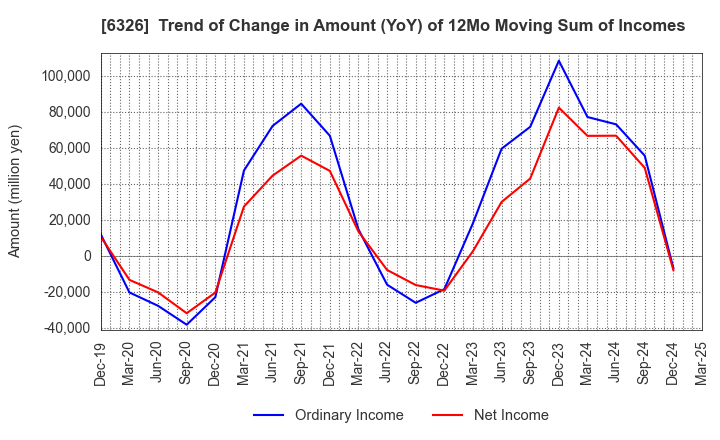 6326 KUBOTA CORPORATION: Trend of Change in Amount (YoY) of 12Mo Moving Sum of Incomes