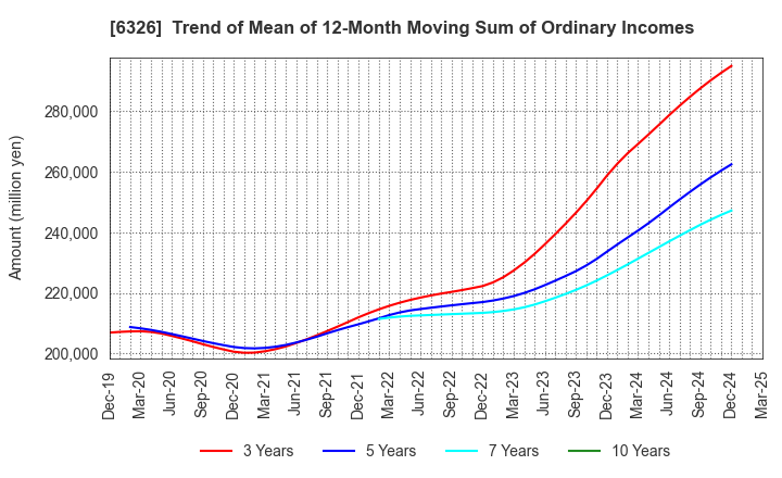 6326 KUBOTA CORPORATION: Trend of Mean of 12-Month Moving Sum of Ordinary Incomes