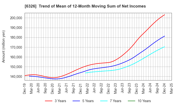 6326 KUBOTA CORPORATION: Trend of Mean of 12-Month Moving Sum of Net Incomes