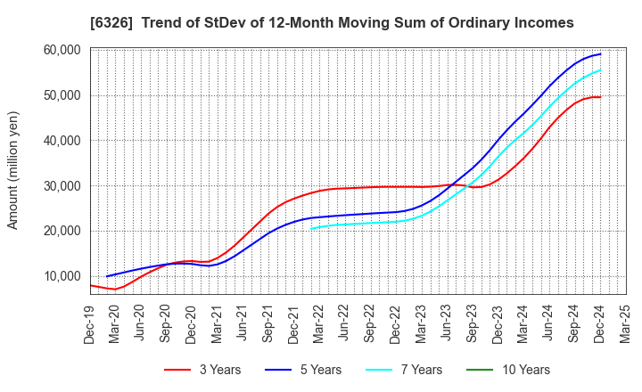 6326 KUBOTA CORPORATION: Trend of StDev of 12-Month Moving Sum of Ordinary Incomes