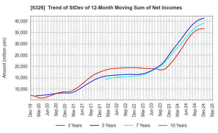 6326 KUBOTA CORPORATION: Trend of StDev of 12-Month Moving Sum of Net Incomes