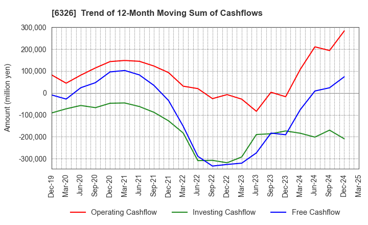 6326 KUBOTA CORPORATION: Trend of 12-Month Moving Sum of Cashflows