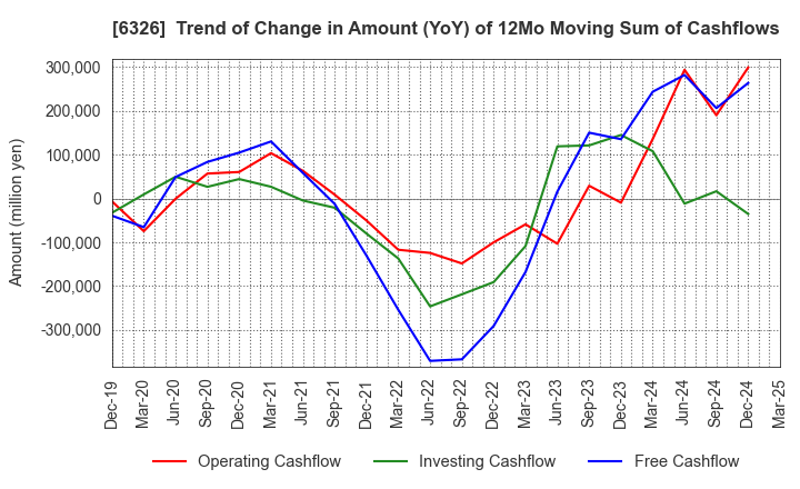 6326 KUBOTA CORPORATION: Trend of Change in Amount (YoY) of 12Mo Moving Sum of Cashflows