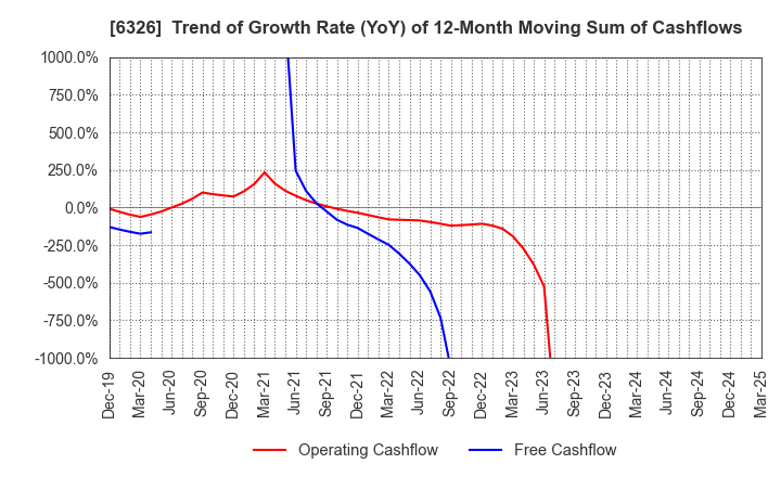 6326 KUBOTA CORPORATION: Trend of Growth Rate (YoY) of 12-Month Moving Sum of Cashflows