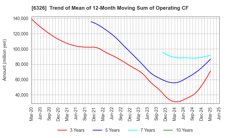6326 KUBOTA CORPORATION: Trend of Mean of 12-Month Moving Sum of Operating CF