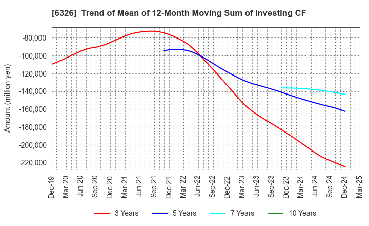 6326 KUBOTA CORPORATION: Trend of Mean of 12-Month Moving Sum of Investing CF