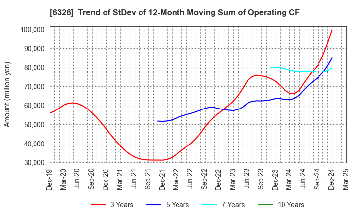 6326 KUBOTA CORPORATION: Trend of StDev of 12-Month Moving Sum of Operating CF