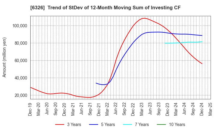 6326 KUBOTA CORPORATION: Trend of StDev of 12-Month Moving Sum of Investing CF