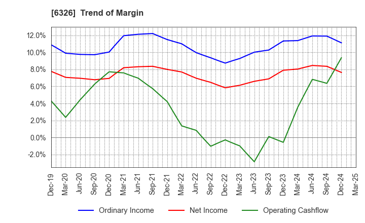 6326 KUBOTA CORPORATION: Trend of Margin