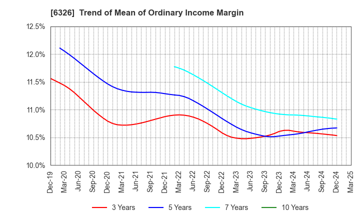 6326 KUBOTA CORPORATION: Trend of Mean of Ordinary Income Margin