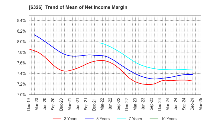 6326 KUBOTA CORPORATION: Trend of Mean of Net Income Margin