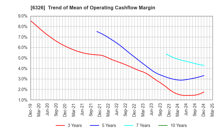 6326 KUBOTA CORPORATION: Trend of Mean of Operating Cashflow Margin