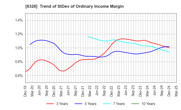 6326 KUBOTA CORPORATION: Trend of StDev of Ordinary Income Margin