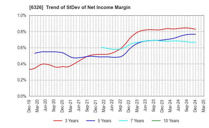 6326 KUBOTA CORPORATION: Trend of StDev of Net Income Margin