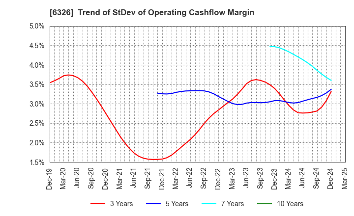 6326 KUBOTA CORPORATION: Trend of StDev of Operating Cashflow Margin