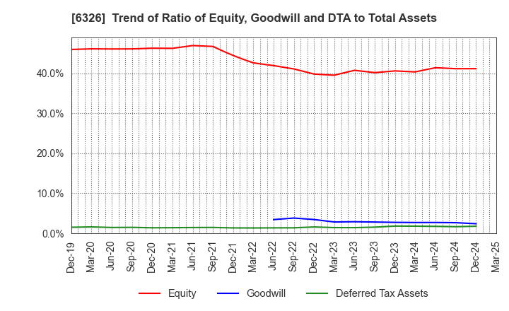 6326 KUBOTA CORPORATION: Trend of Ratio of Equity, Goodwill and DTA to Total Assets