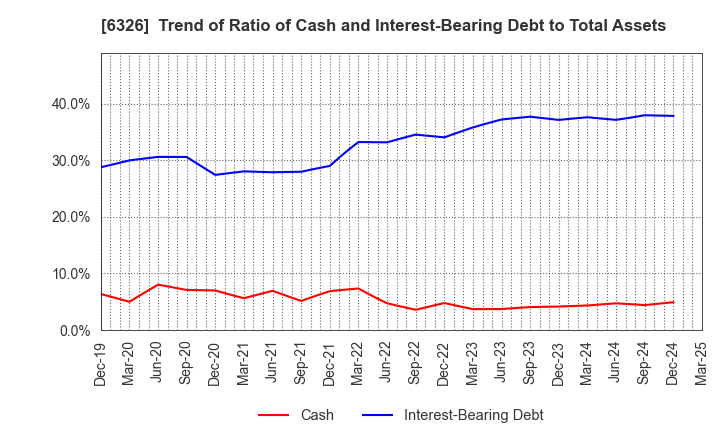 6326 KUBOTA CORPORATION: Trend of Ratio of Cash and Interest-Bearing Debt to Total Assets