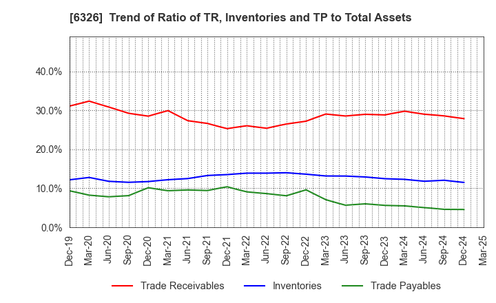6326 KUBOTA CORPORATION: Trend of Ratio of TR, Inventories and TP to Total Assets