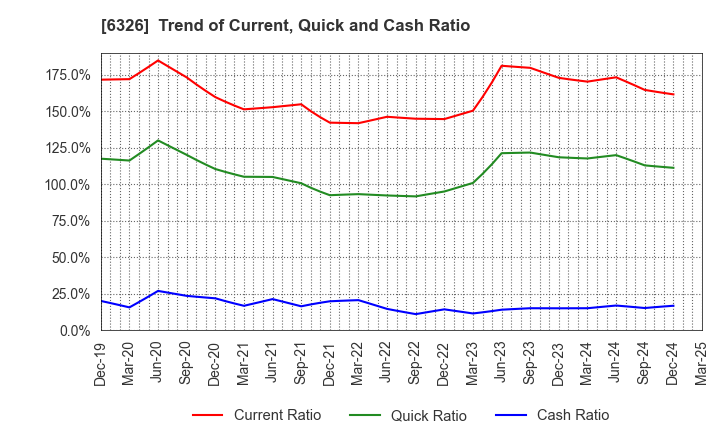6326 KUBOTA CORPORATION: Trend of Current, Quick and Cash Ratio
