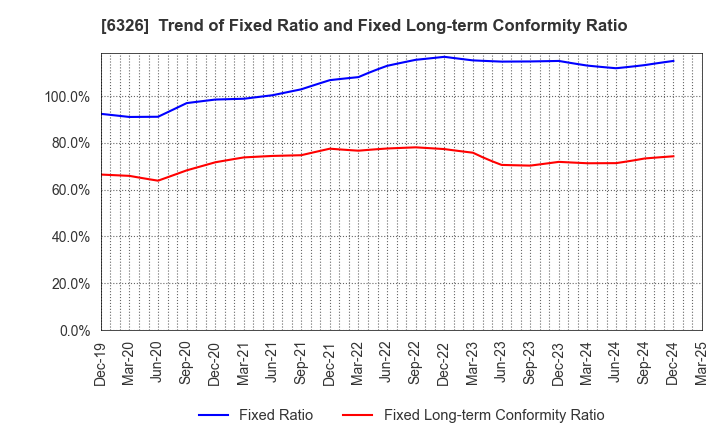 6326 KUBOTA CORPORATION: Trend of Fixed Ratio and Fixed Long-term Conformity Ratio