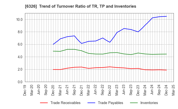 6326 KUBOTA CORPORATION: Trend of Turnover Ratio of TR, TP and Inventories